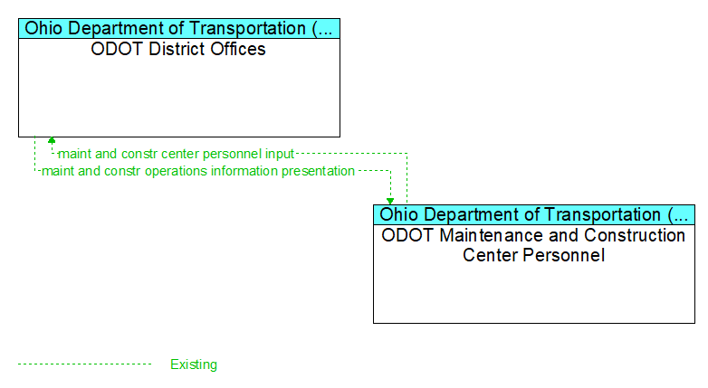 ODOT District Offices to ODOT Maintenance and Construction Center Personnel Interface Diagram