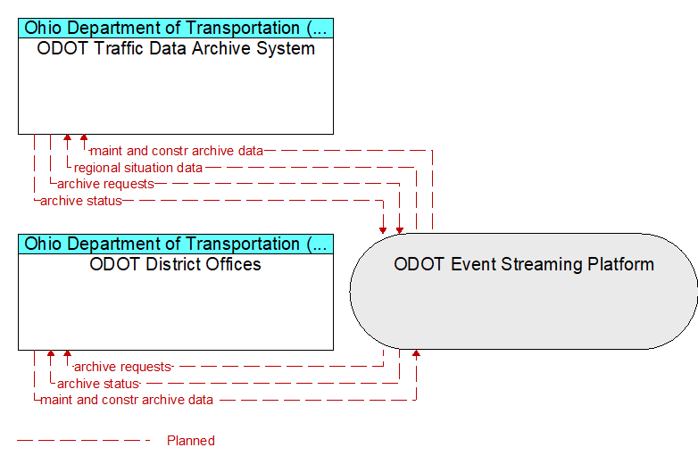 ODOT District Offices to ODOT Traffic Data Archive System Interface Diagram