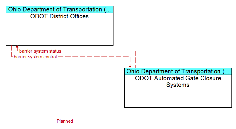 ODOT District Offices to ODOT Automated Gate Closure Systems Interface Diagram