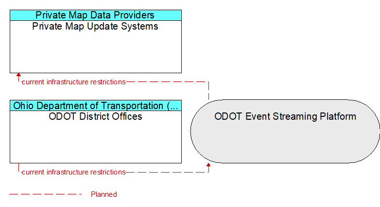 ODOT District Offices to Private Map Update Systems Interface Diagram