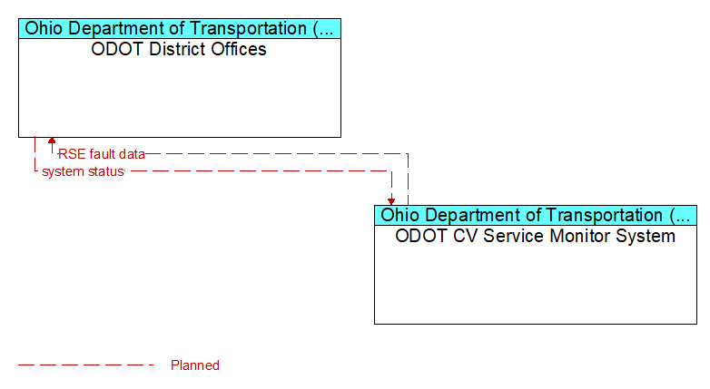 ODOT District Offices to ODOT CV Service Monitor System Interface Diagram
