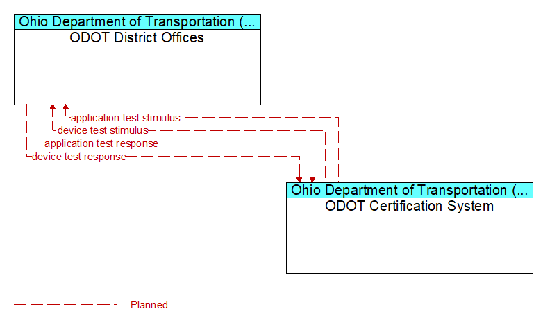 ODOT District Offices to ODOT Certification System Interface Diagram