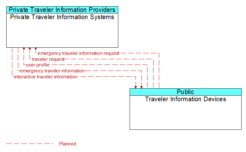 Private Traveler Information Systems to Traveler Information Devices Interface Diagram