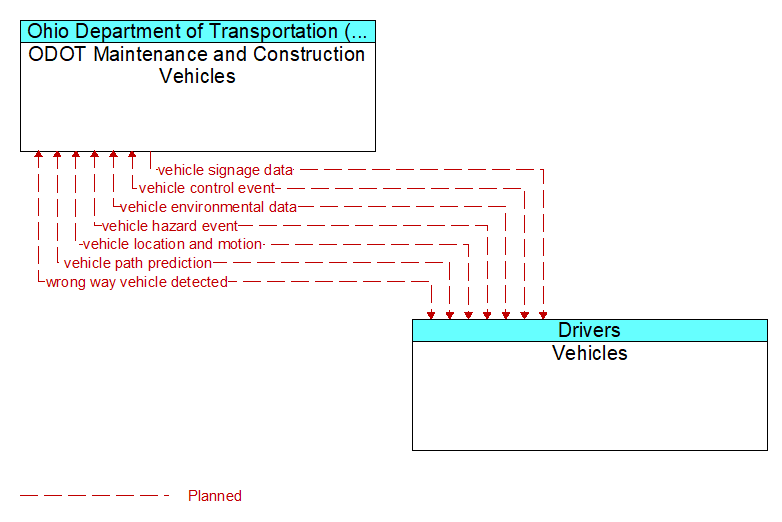 ODOT Maintenance and Construction Vehicles to Vehicles Interface Diagram