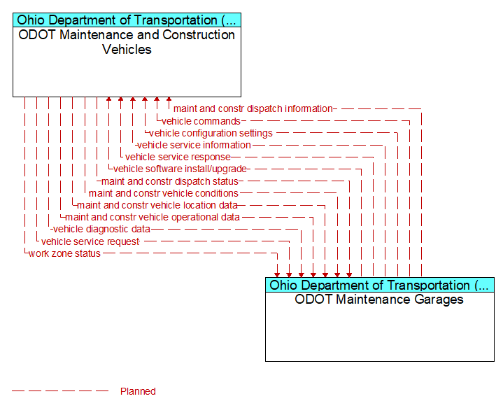 ODOT Maintenance and Construction Vehicles to ODOT Maintenance Garages Interface Diagram