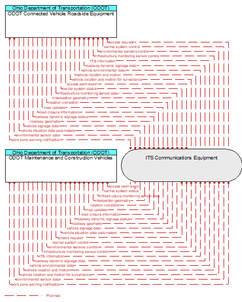 ODOT Maintenance and Construction Vehicles to ODOT Connected Vehicle Roadside Equipment Interface Diagram