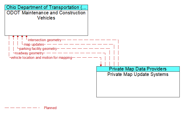 ODOT Maintenance and Construction Vehicles to Private Map Update Systems Interface Diagram