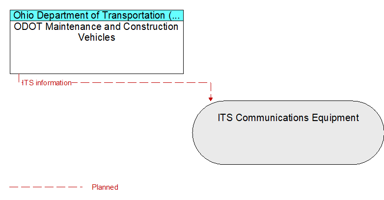 ODOT Maintenance and Construction Vehicles to ITS Communications Equipment Interface Diagram