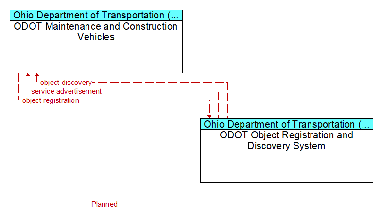 ODOT Maintenance and Construction Vehicles to ODOT Object Registration and Discovery System Interface Diagram