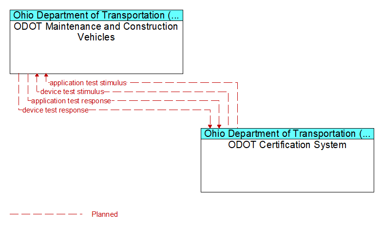 ODOT Maintenance and Construction Vehicles to ODOT Certification System Interface Diagram