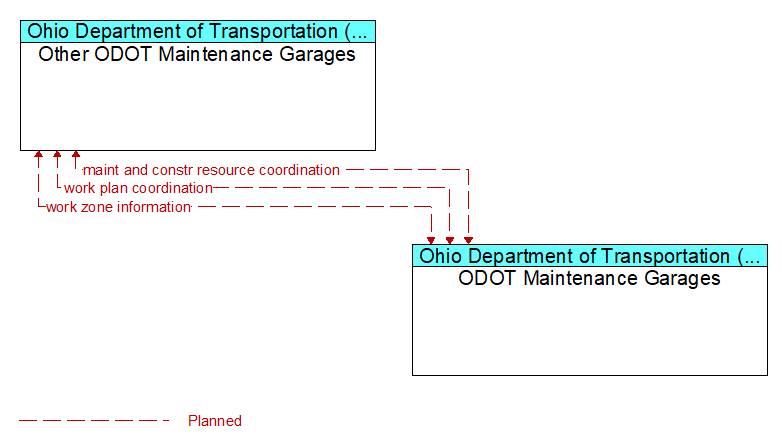 Other ODOT Maintenance Garages to ODOT Maintenance Garages Interface Diagram