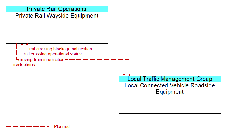 Private Rail Wayside Equipment to Local Connected Vehicle Roadside Equipment Interface Diagram