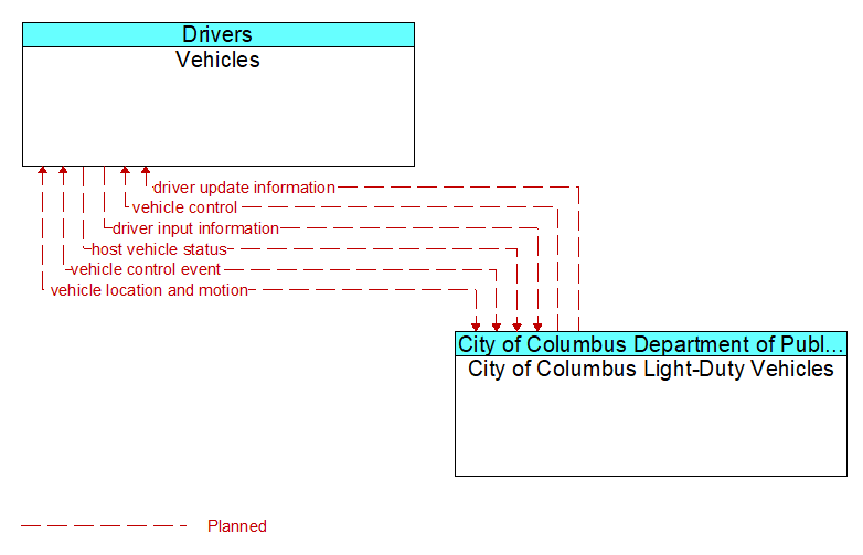 Vehicles to City of Columbus Light-Duty Vehicles Interface Diagram