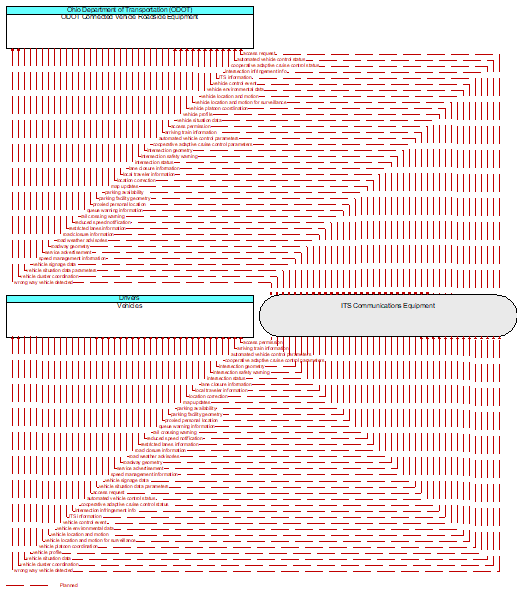 Vehicles to ODOT Connected Vehicle Roadside Equipment Interface Diagram