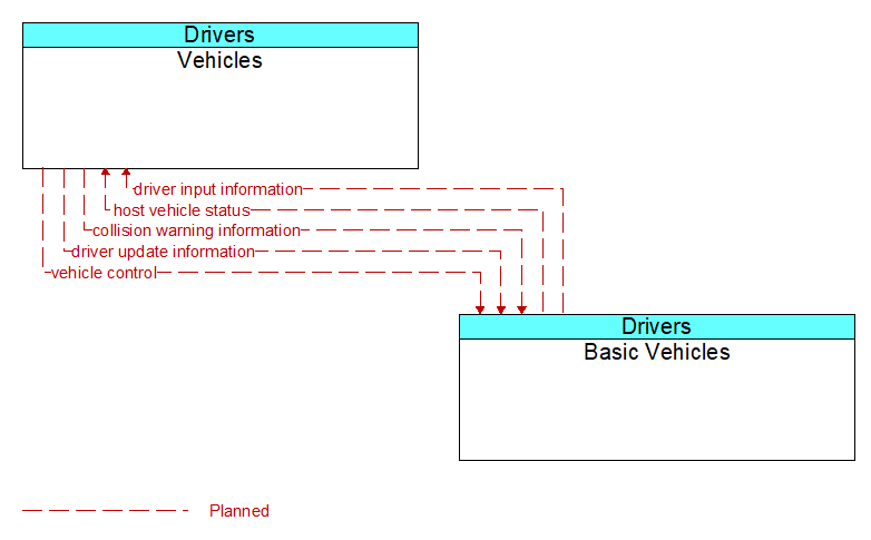 Vehicles to Basic Vehicles Interface Diagram