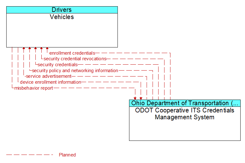 Vehicles to ODOT Cooperative ITS Credentials Management System Interface Diagram