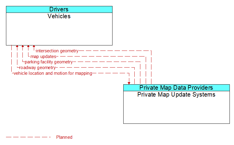 Vehicles to Private Map Update Systems Interface Diagram