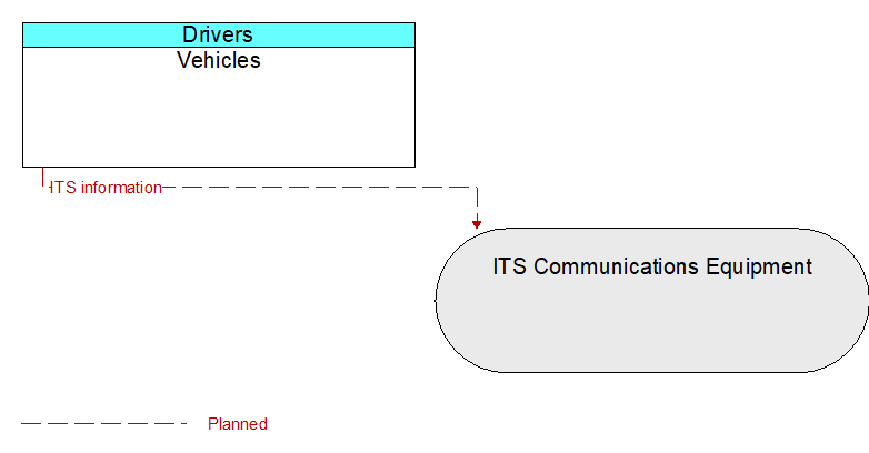 Vehicles to ITS Communications Equipment Interface Diagram