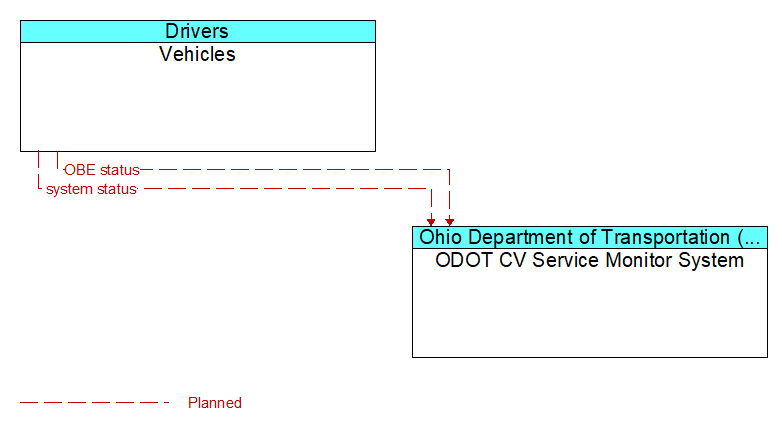 Vehicles to ODOT CV Service Monitor System Interface Diagram