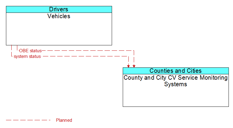Vehicles to County and City CV Service Monitoring Systems Interface Diagram