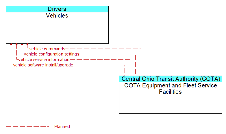 Vehicles to COTA Equipment and Fleet Service Facilities Interface Diagram