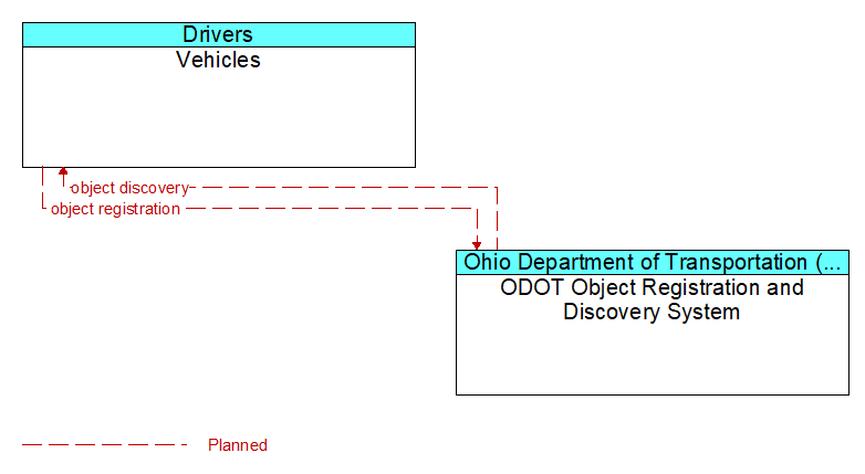 Vehicles to ODOT Object Registration and Discovery System Interface Diagram