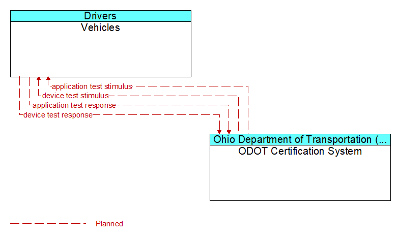 Vehicles to ODOT Certification System Interface Diagram