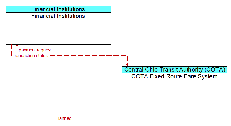 Financial Institutions to COTA Fixed-Route Fare System Interface Diagram
