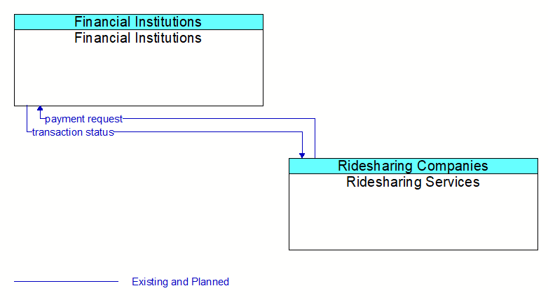 Financial Institutions to Ridesharing Services Interface Diagram