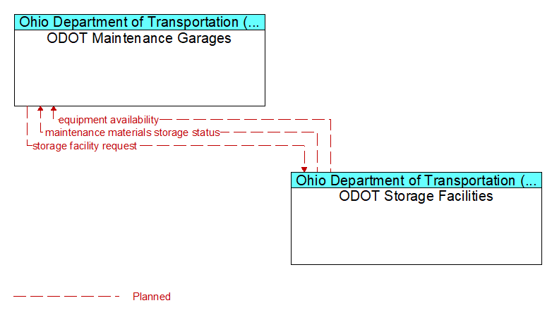 ODOT Maintenance Garages to ODOT Storage Facilities Interface Diagram