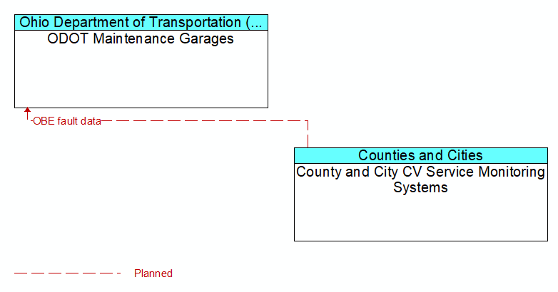 ODOT Maintenance Garages to County and City CV Service Monitoring Systems Interface Diagram