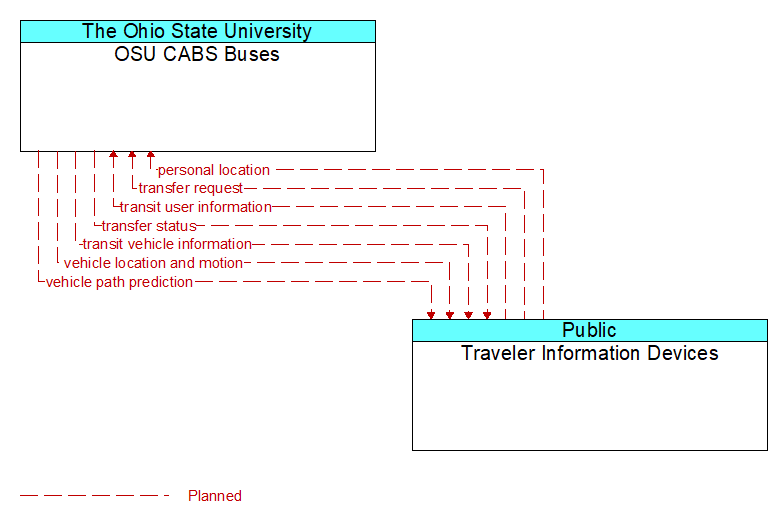 OSU CABS Buses to Traveler Information Devices Interface Diagram