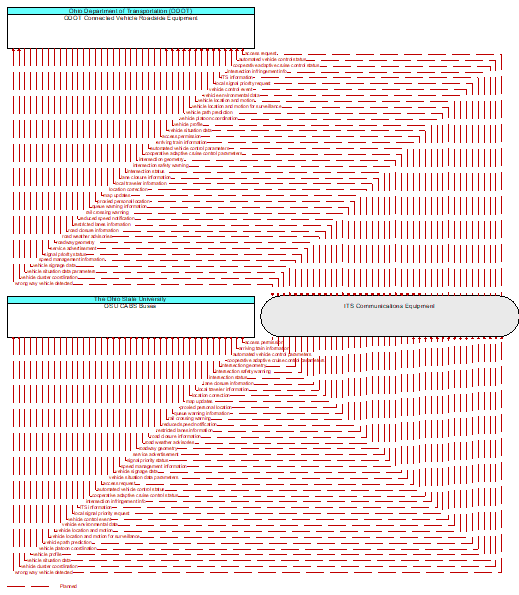 OSU CABS Buses to ODOT Connected Vehicle Roadside Equipment Interface Diagram