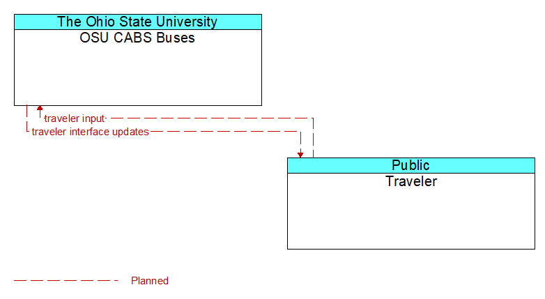 OSU CABS Buses to Traveler Interface Diagram