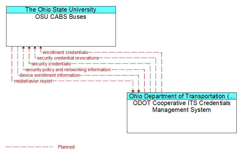 OSU CABS Buses to ODOT Cooperative ITS Credentials Management System Interface Diagram