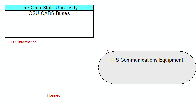 OSU CABS Buses to ITS Communications Equipment Interface Diagram