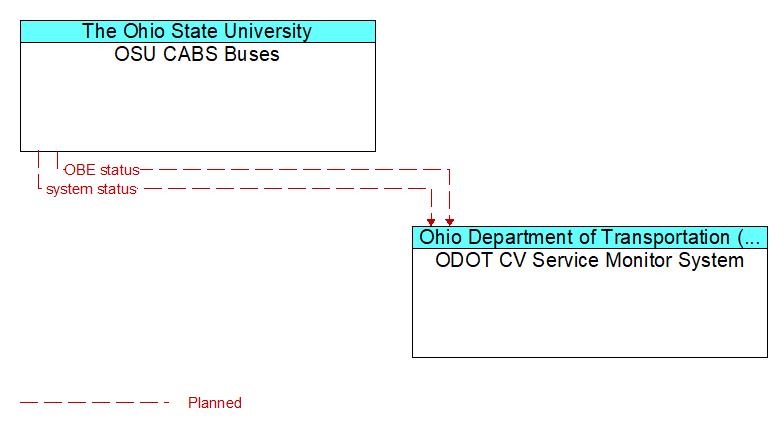 OSU CABS Buses to ODOT CV Service Monitor System Interface Diagram