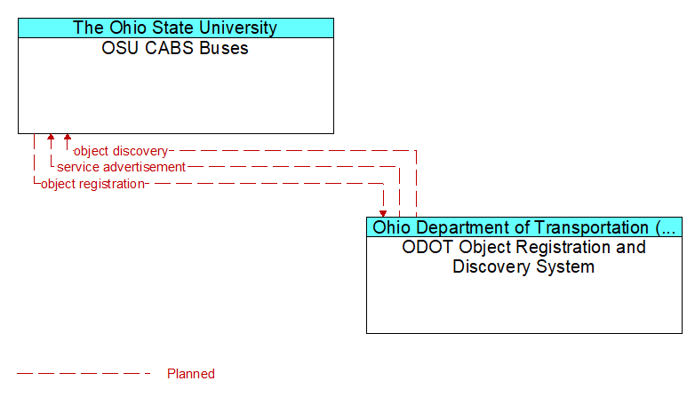 OSU CABS Buses to ODOT Object Registration and Discovery System Interface Diagram