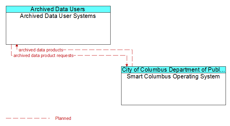 Archived Data User Systems to Smart Columbus Operating System Interface Diagram