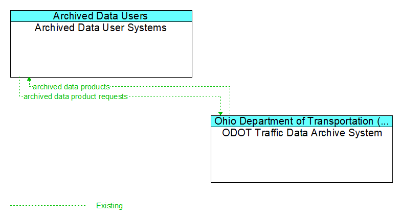 Archived Data User Systems to ODOT Traffic Data Archive System Interface Diagram