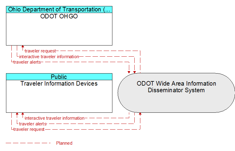 Traveler Information Devices to ODOT OHGO Interface Diagram