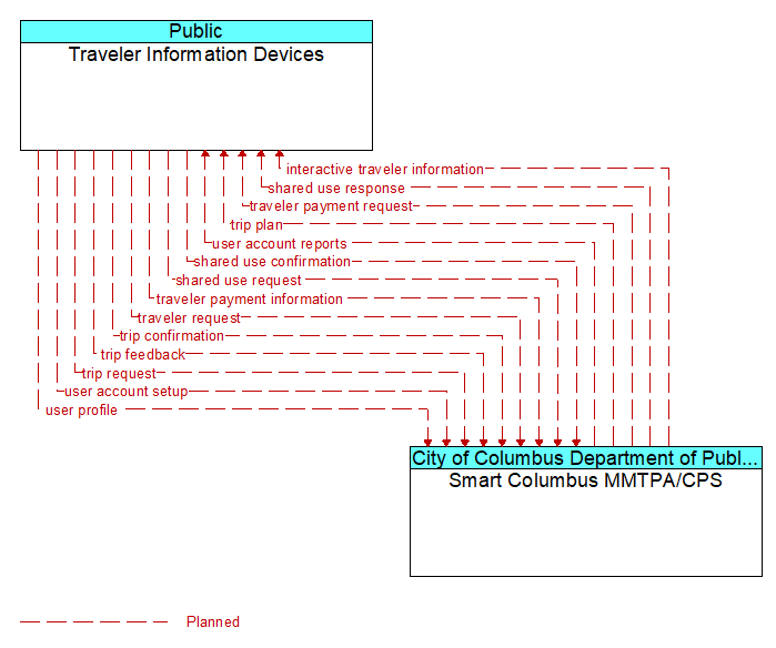 Traveler Information Devices to Smart Columbus MMTPA/CPS Interface Diagram