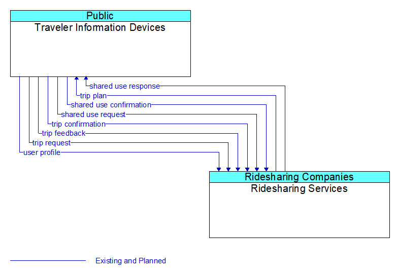 Traveler Information Devices to Ridesharing Services Interface Diagram