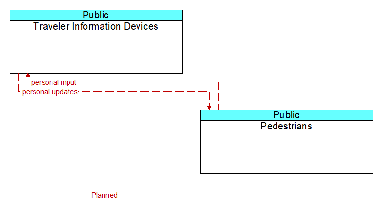 Traveler Information Devices to Pedestrians Interface Diagram