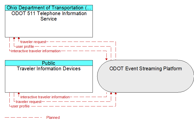 Traveler Information Devices to ODOT 511 Telephone Information Service Interface Diagram