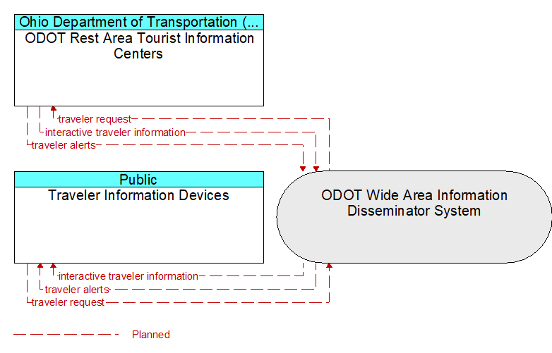 Traveler Information Devices to ODOT Rest Area Tourist Information Centers Interface Diagram