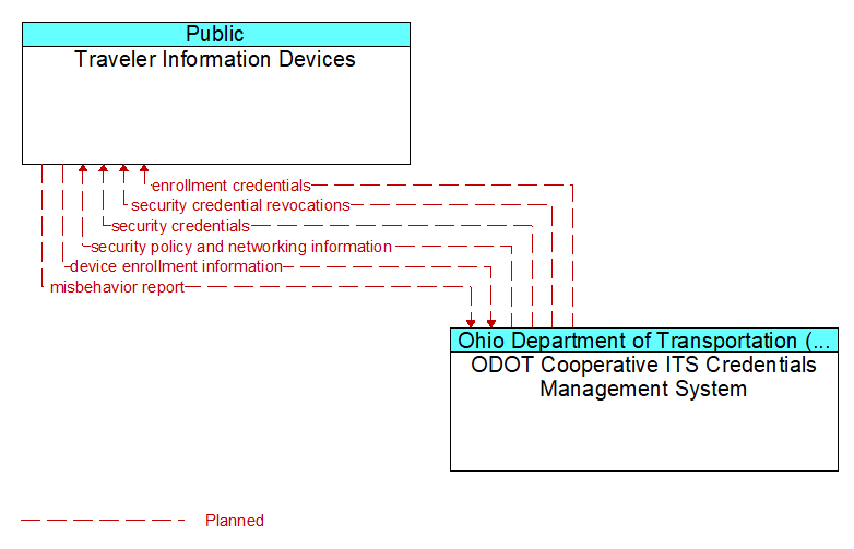 Traveler Information Devices to ODOT Cooperative ITS Credentials Management System Interface Diagram