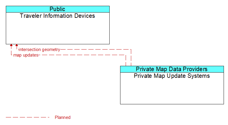 Traveler Information Devices to Private Map Update Systems Interface Diagram