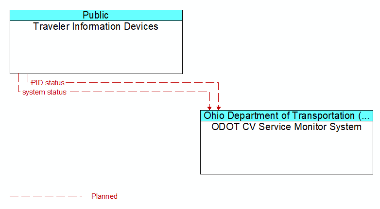 Traveler Information Devices to ODOT CV Service Monitor System Interface Diagram