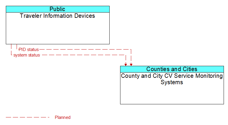 Traveler Information Devices to County and City CV Service Monitoring Systems Interface Diagram